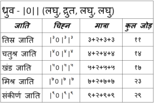 35 taal system(H) - Dhruva Taalam